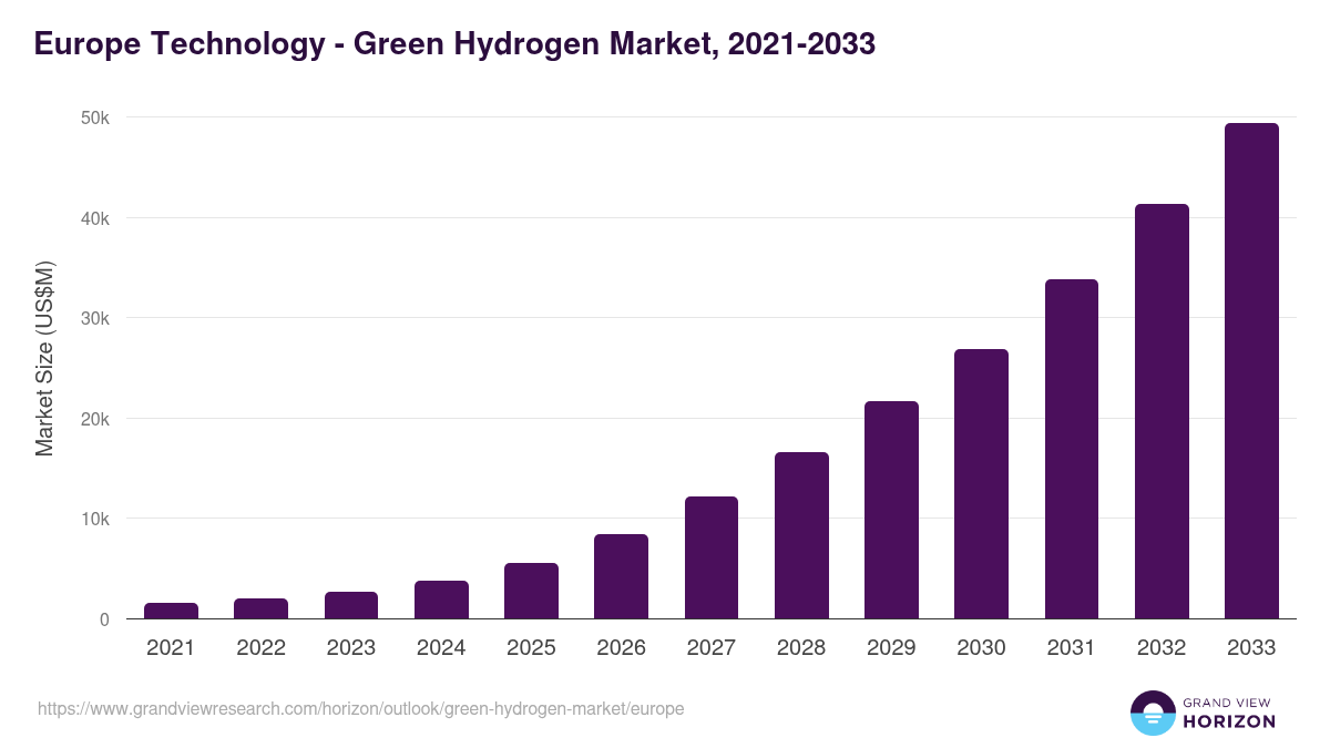 Europe green hydrogen market, 2021-2033 (US$M)