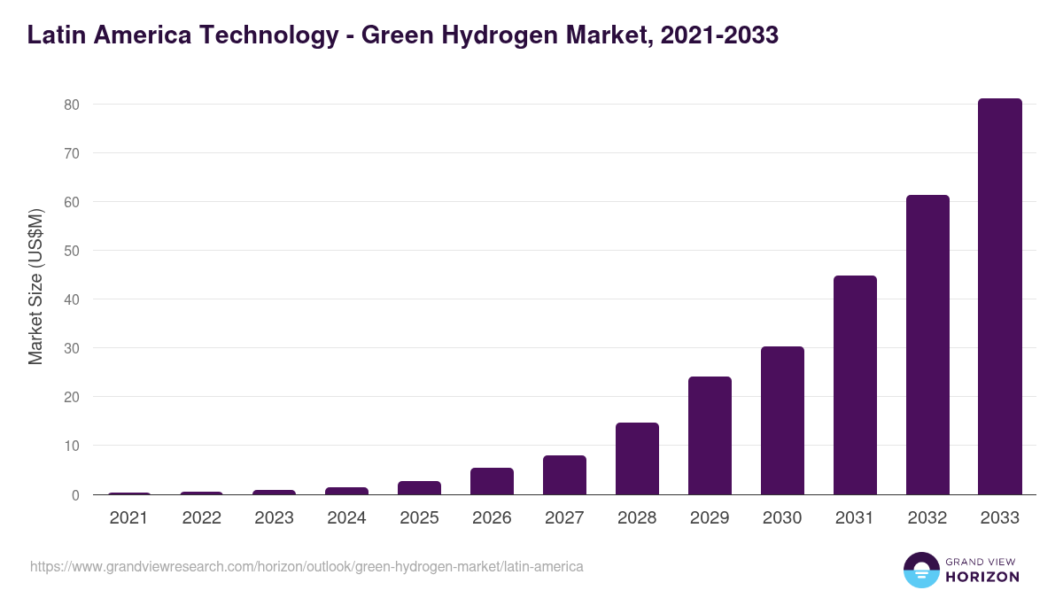 Latin America green hydrogen market, 2021-2033 (US$M)