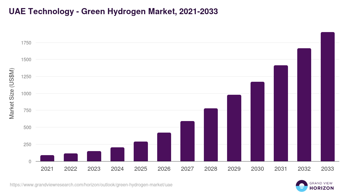 UAE green hydrogen market, 2021-2033 (US$M)