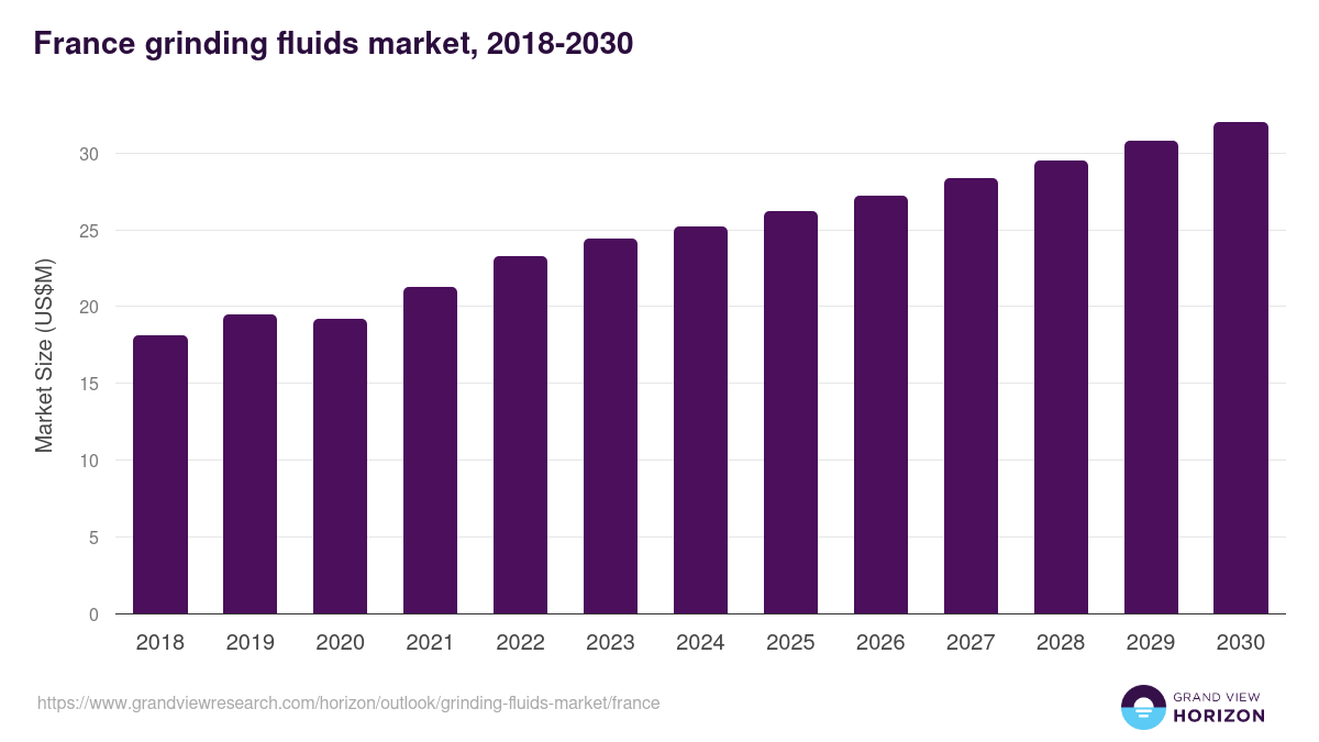 France grinding fluids market, 2018-2030 (US$M)