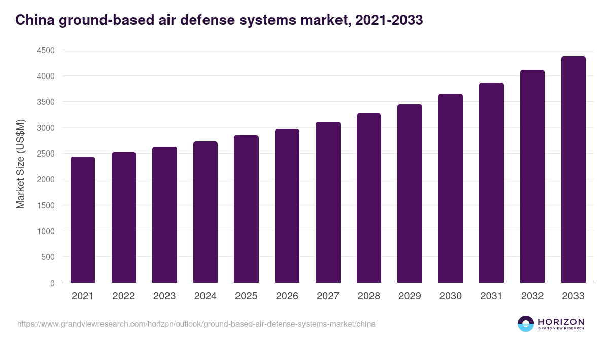 China ground-based air defense systems market, 2021-2033 (US$M)