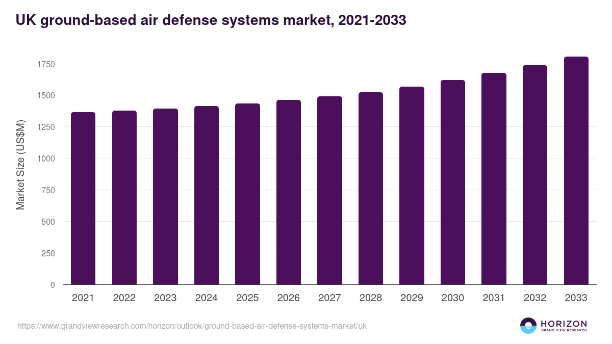 UK ground-based air defense systems market, 2021-2033 (US$M)