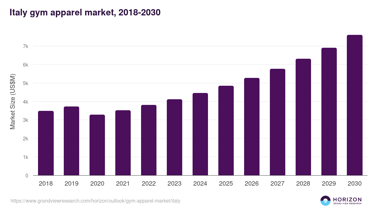 Italy gym apparel market, 2018-2030 (US$M)