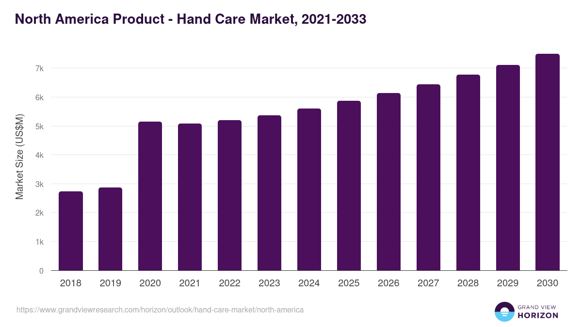 North America hand care market, 2021-2033 (US$M)