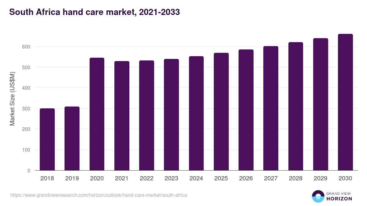 South Africa hand care market, 2021-2033 (US$M)