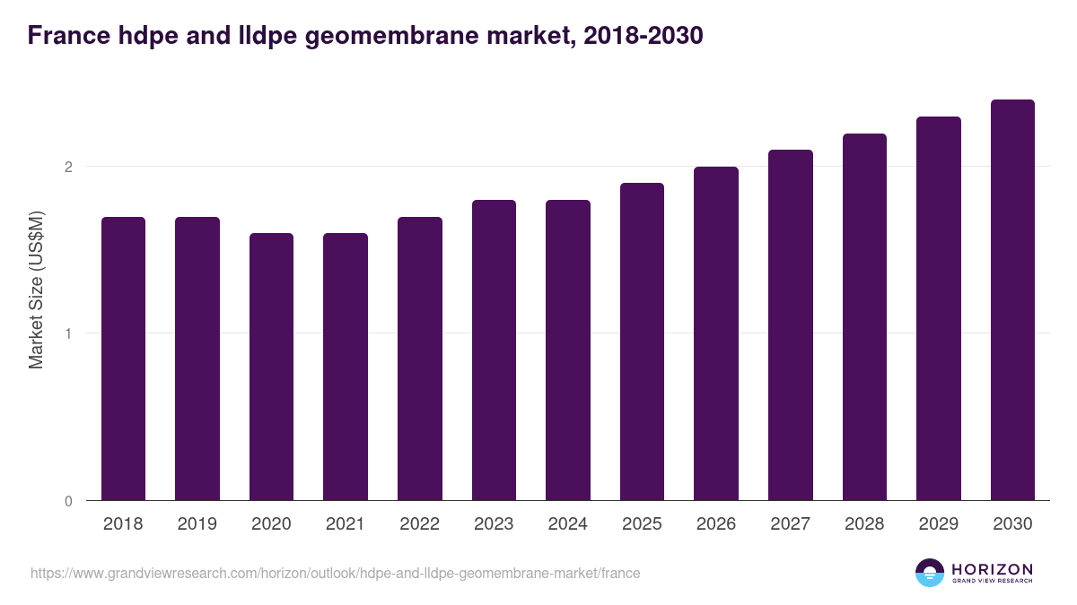 France hdpe and lldpe geomembrane market, 2018-2030 (US$M)