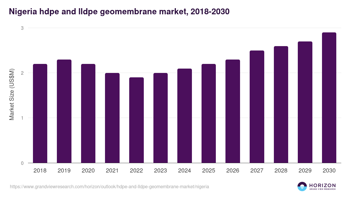 Nigeria hdpe and lldpe geomembrane market, 2018-2030 (US$M)