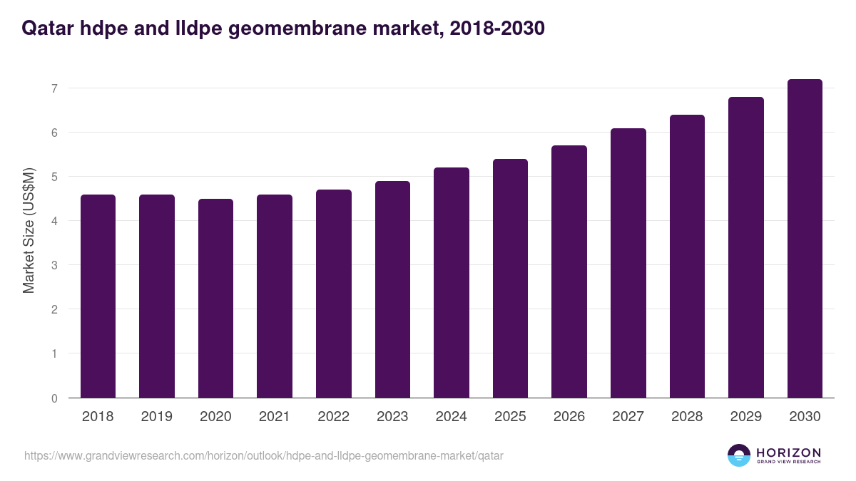 Qatar hdpe and lldpe geomembrane market, 2018-2030 (US$M)