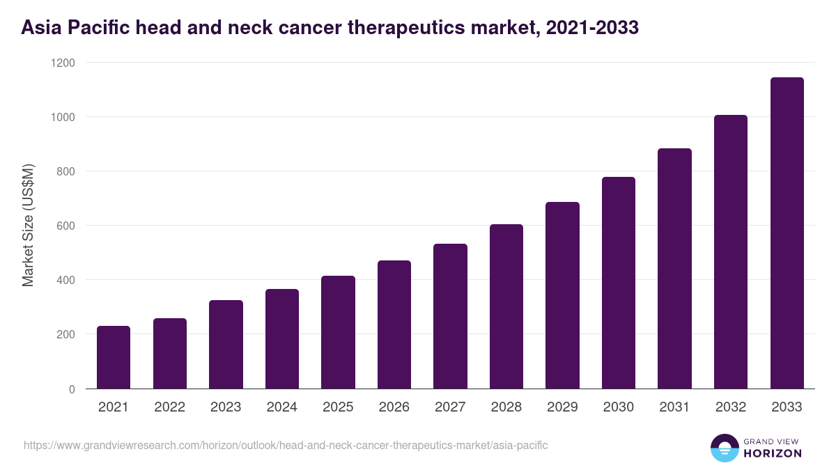Asia Pacific head and neck cancer therapeutics market, 2021-2033 (US$M)