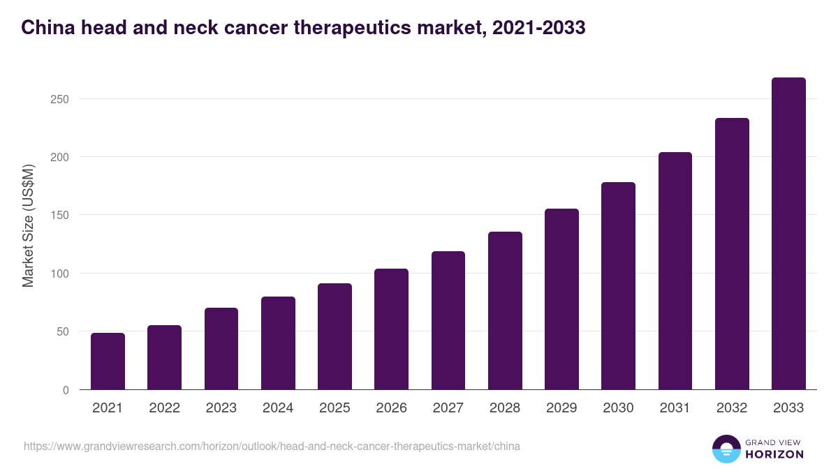 China head and neck cancer therapeutics market, 2021-2033 (US$M)