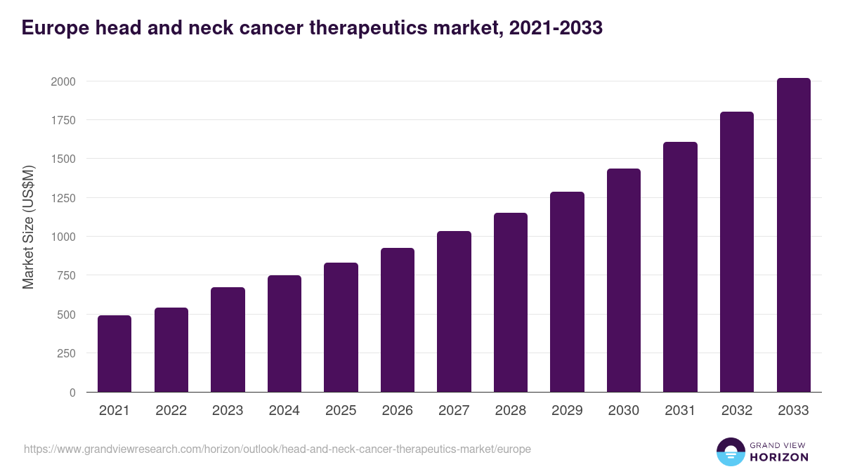 Europe head and neck cancer therapeutics market, 2021-2033 (US$M)