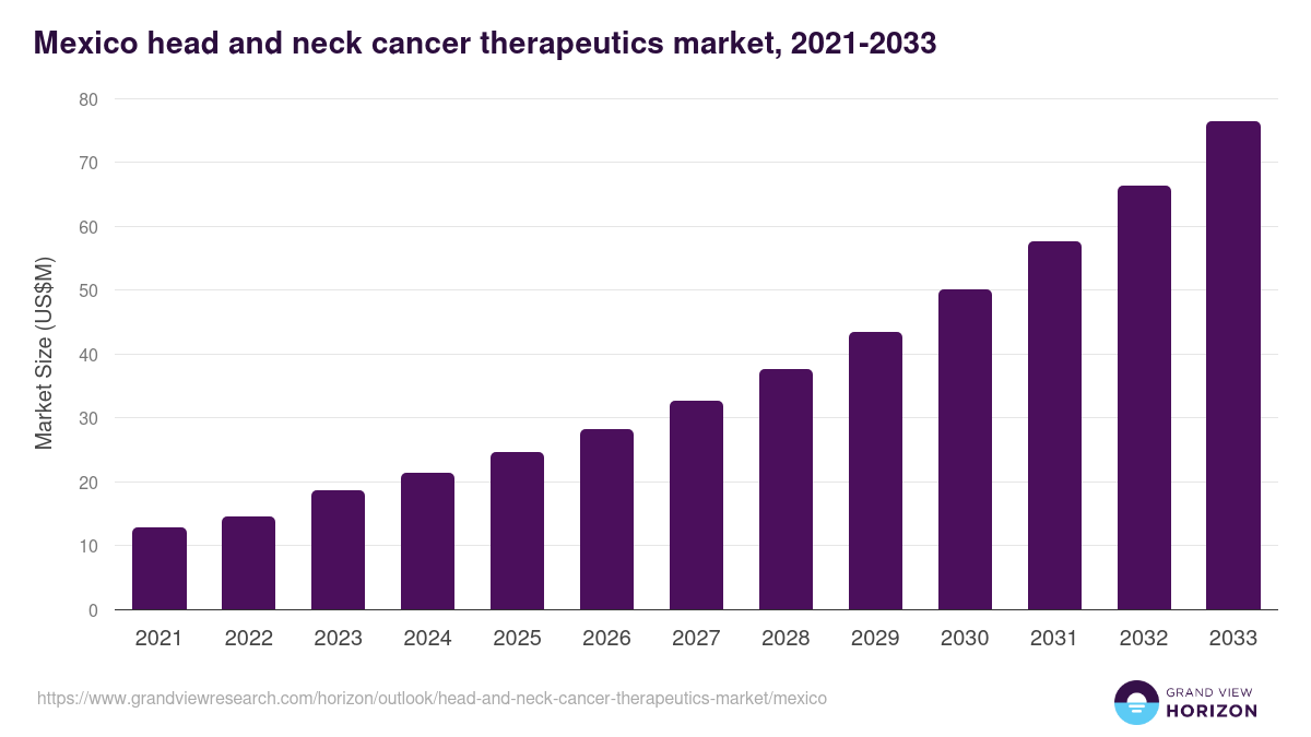 Mexico head and neck cancer therapeutics market, 2021-2033 (US$M)