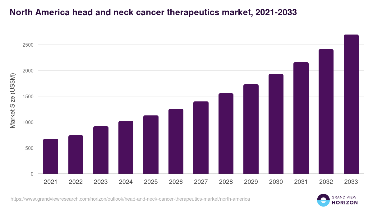 North America head and neck cancer therapeutics market, 2021-2033 (US$M)