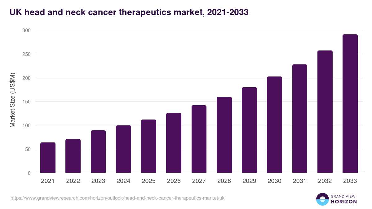 UK head and neck cancer therapeutics market, 2021-2033 (US$M)