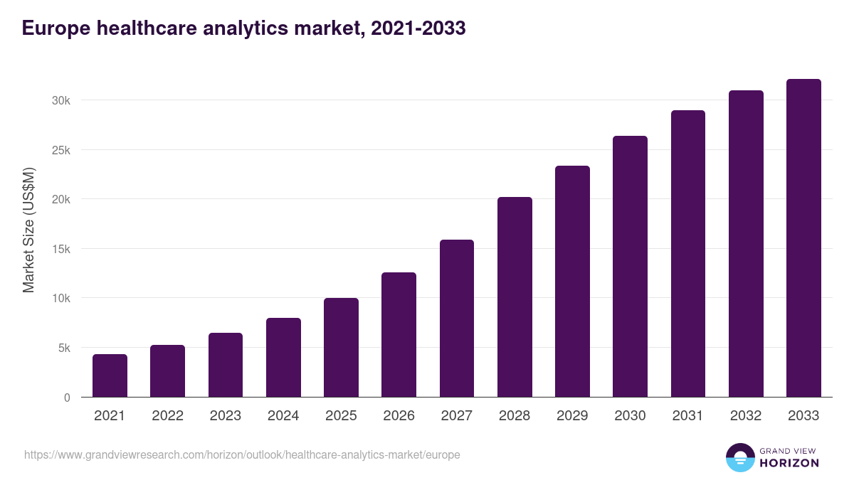 Europe healthcare analytics market, 2021-2033 (US$M)