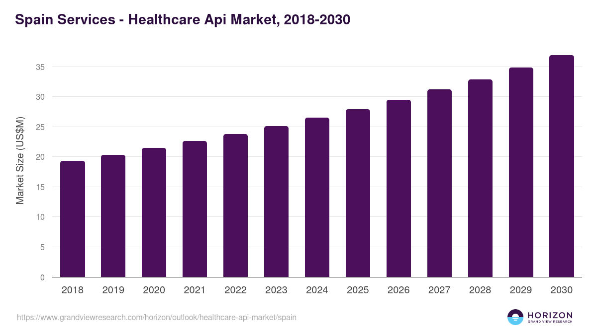 Spain healthcare api market, 2018-2030 (US$M)