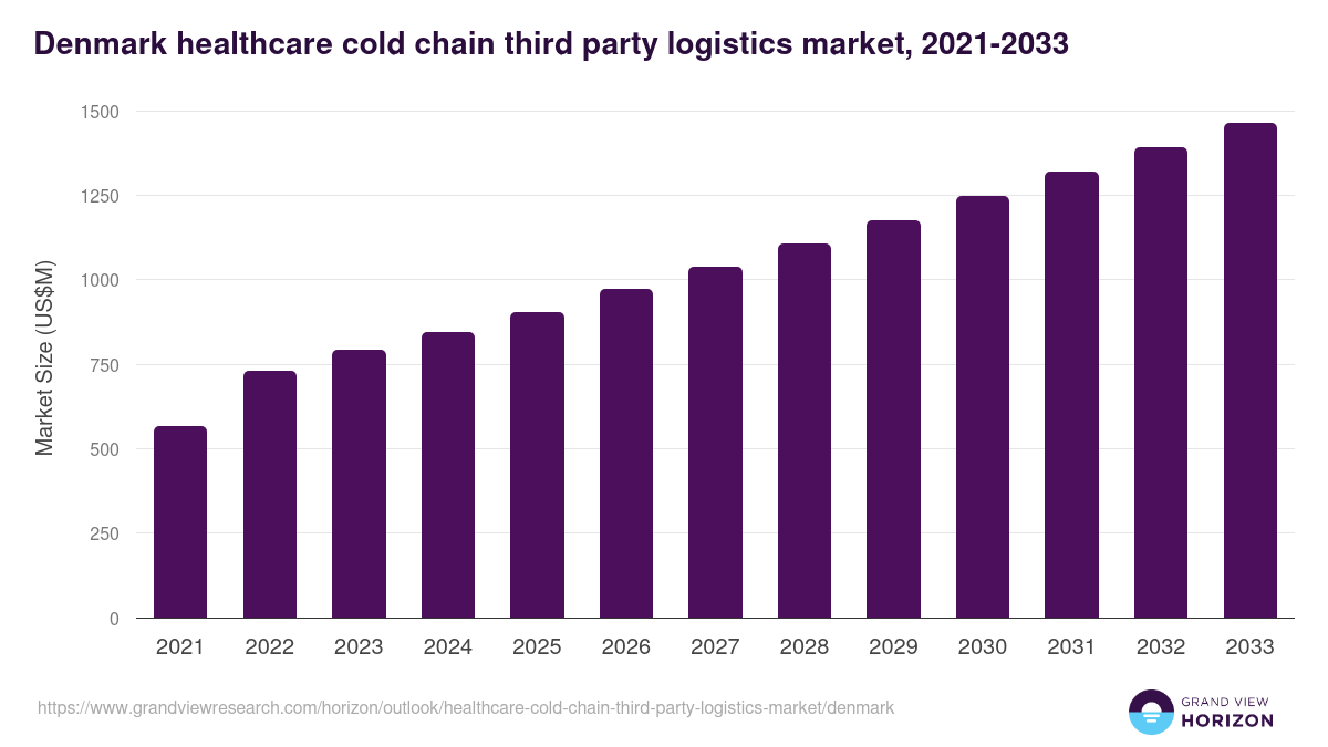Denmark healthcare cold chain third party logistics market, 2021-2033 (US$M)