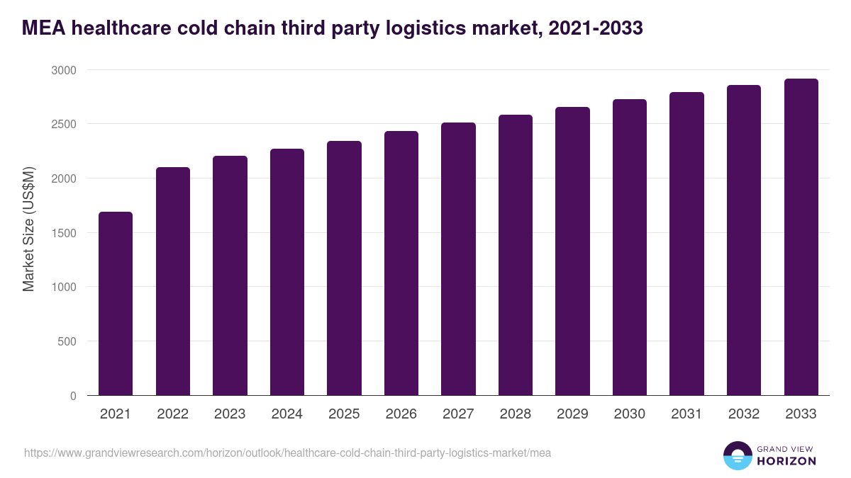 Middle East & Africa healthcare cold chain third party logistics market, 2021-2033 (US$M)