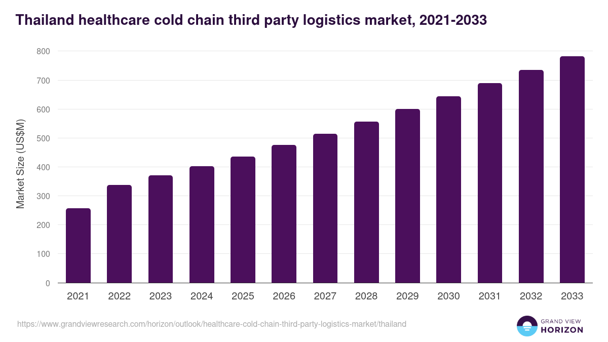 Thailand healthcare cold chain third party logistics market, 2021-2033 (US$M)