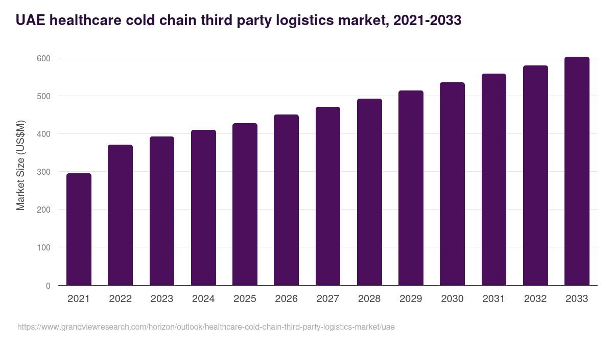 UAE healthcare cold chain third party logistics market, 2021-2033 (US$M)