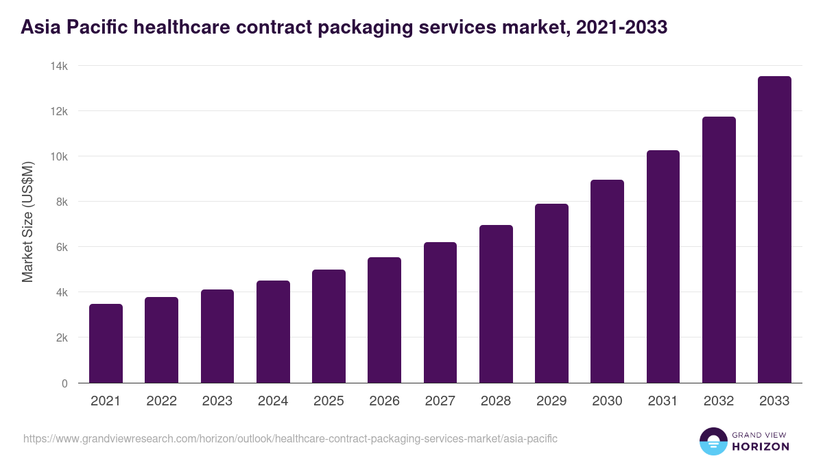Asia Pacific healthcare contract packaging services market, 2021-2033 (US$M)