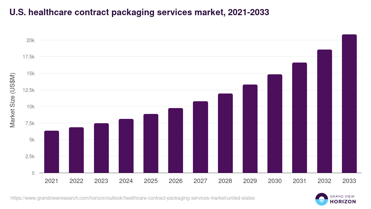 U.S. healthcare contract packaging services market, 2021-2033 (US$M)