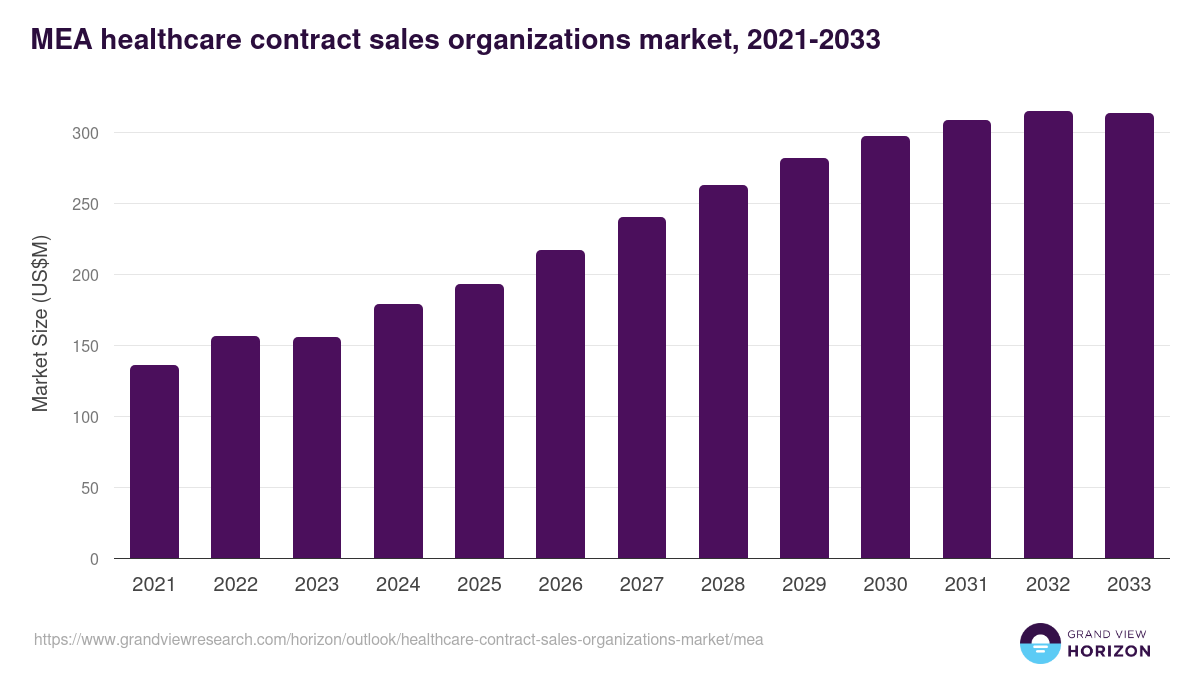 Middle East & Africa healthcare contract sales organizations market, 2021-2033 (US$M)