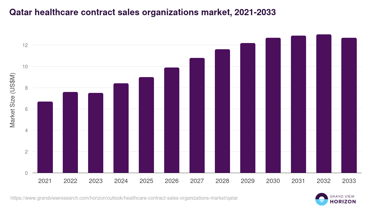 Qatar healthcare contract sales organizations market, 2021-2033 (US$M)