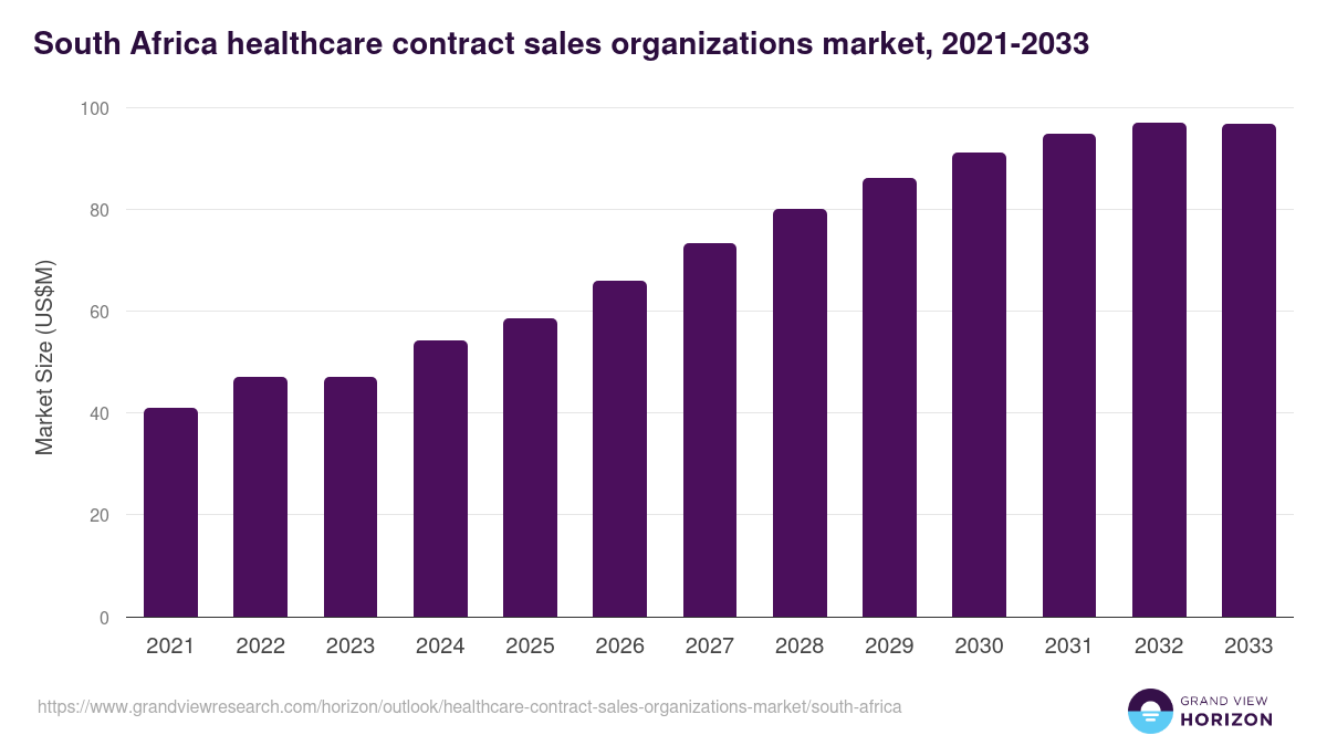 South Africa healthcare contract sales organizations market, 2021-2033 (US$M)