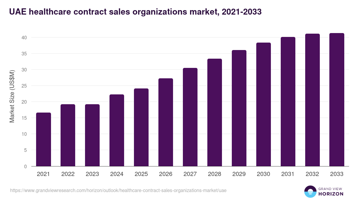 UAE healthcare contract sales organizations market, 2021-2033 (US$M)