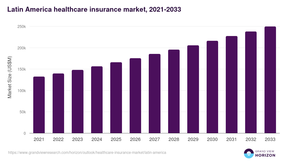 Latin America healthcare insurance market, 2021-2033 (US$M)