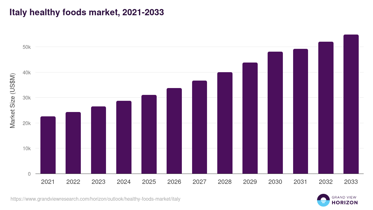 Italy healthy foods market, 2021-2033 (US$M)