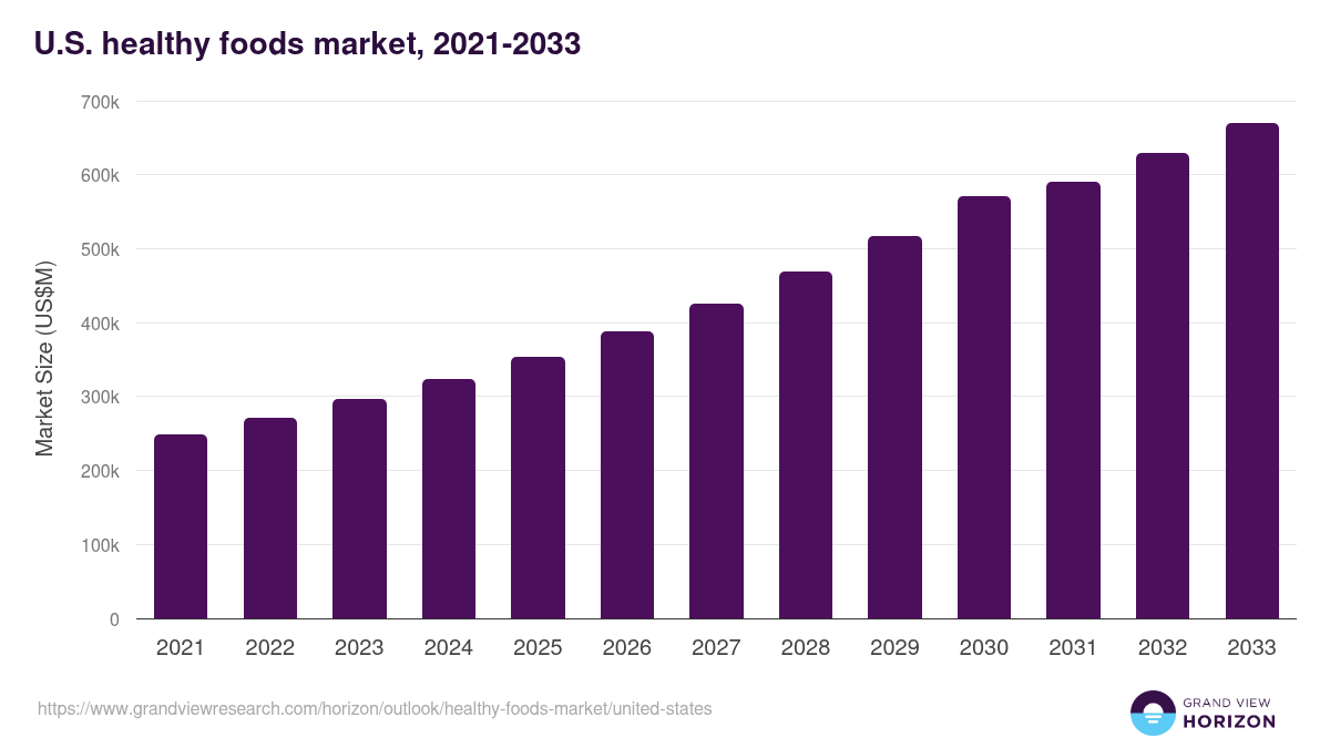 U.S. healthy foods market, 2021-2033 (US$M)