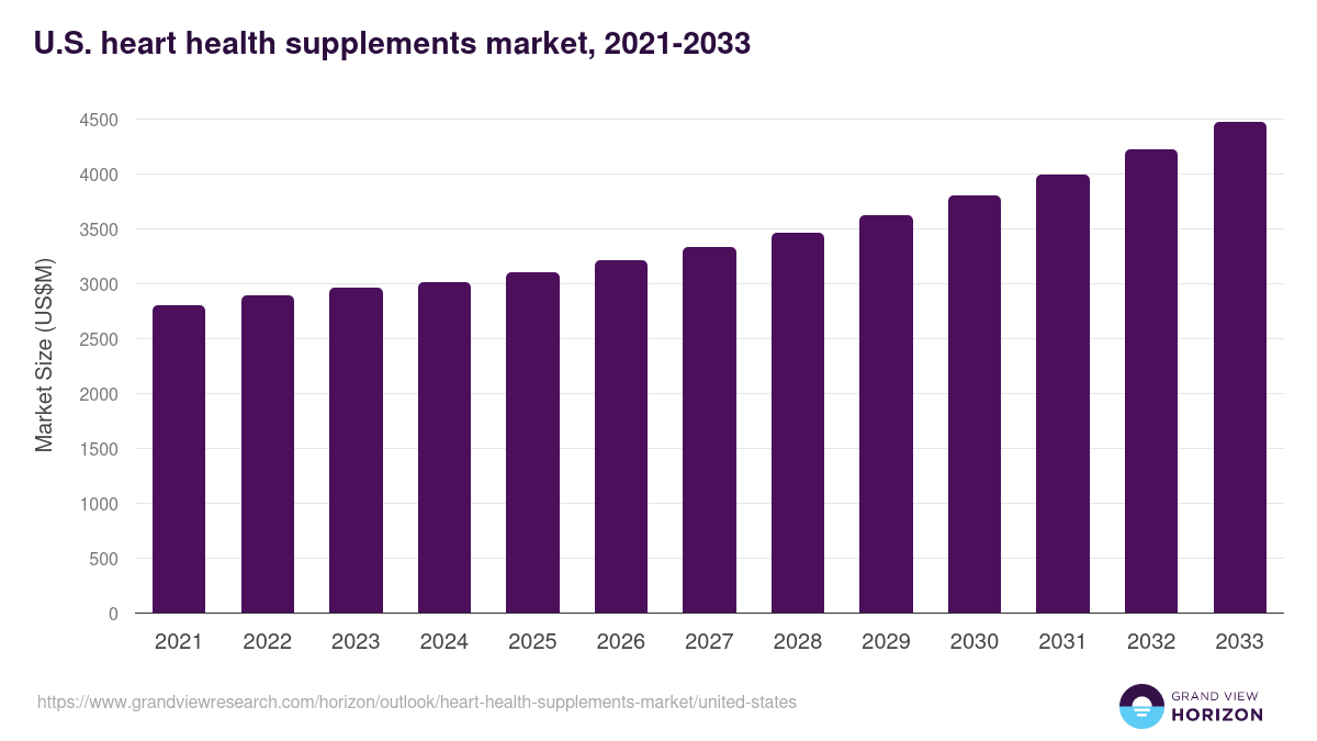 U.S. heart health supplements market, 2021-2033 (US$M)