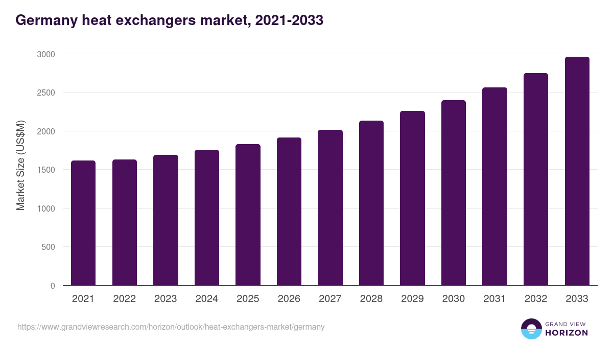 Germany heat exchangers market, 2021-2033 (US$M)