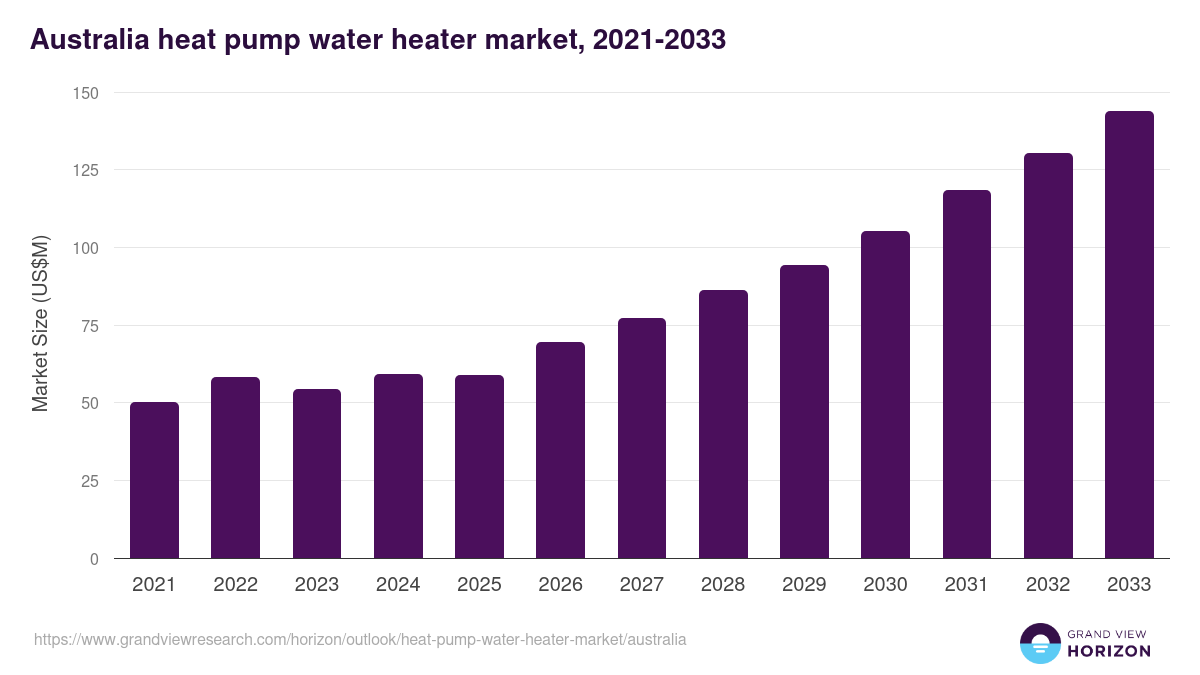 Australia heat pump water heater market, 2021-2033 (US$M)