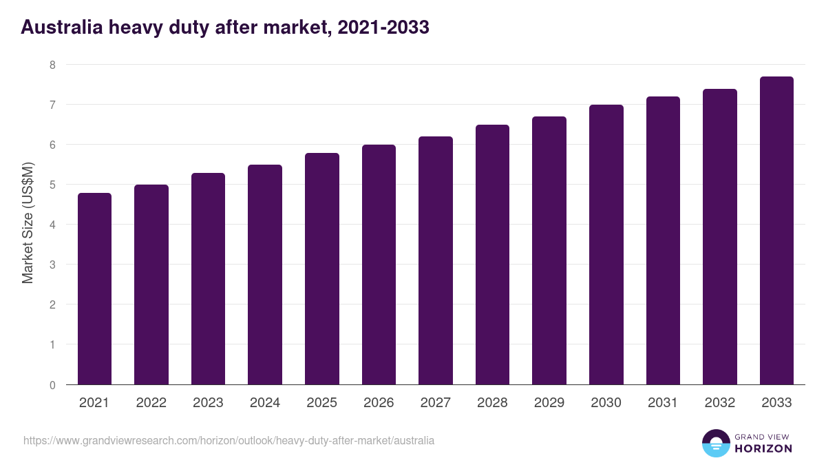 Australia heavy duty after market, 2021-2033 (US$M)
