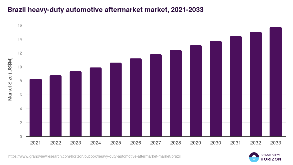 Brazil heavy-duty automotive aftermarket market, 2021-2033 (US$B)