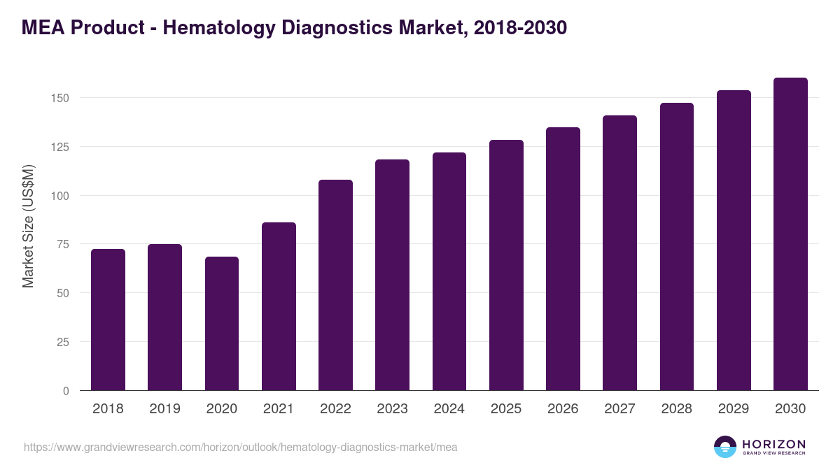 Middle East & Africa hematology diagnostics market, 2018-2030 (US$M)