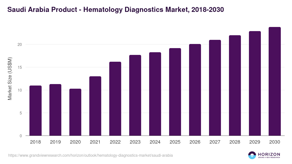 Saudi Arabia hematology diagnostics market, 2018-2030 (US$M)