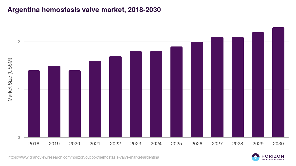 Argentina hemostasis valve market, 2021-2033 (US$M)