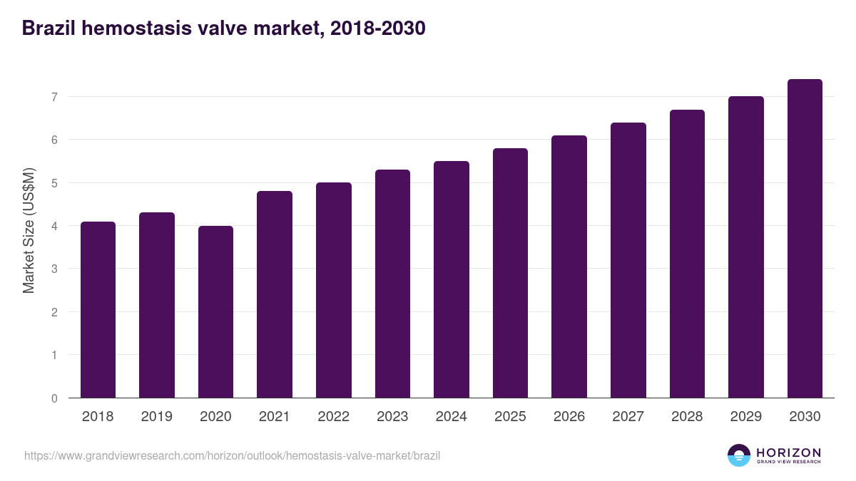 Brazil hemostasis valve market, 2021-2033 (US$M)