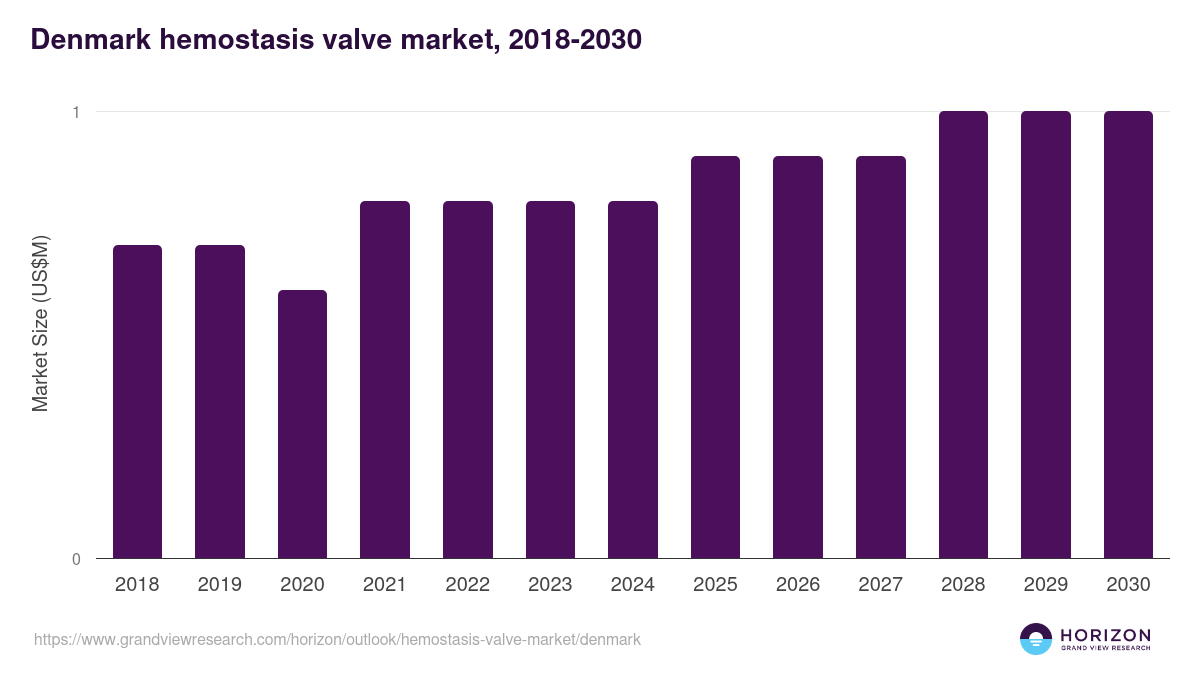 Denmark hemostasis valve market, 2021-2033 (US$M)