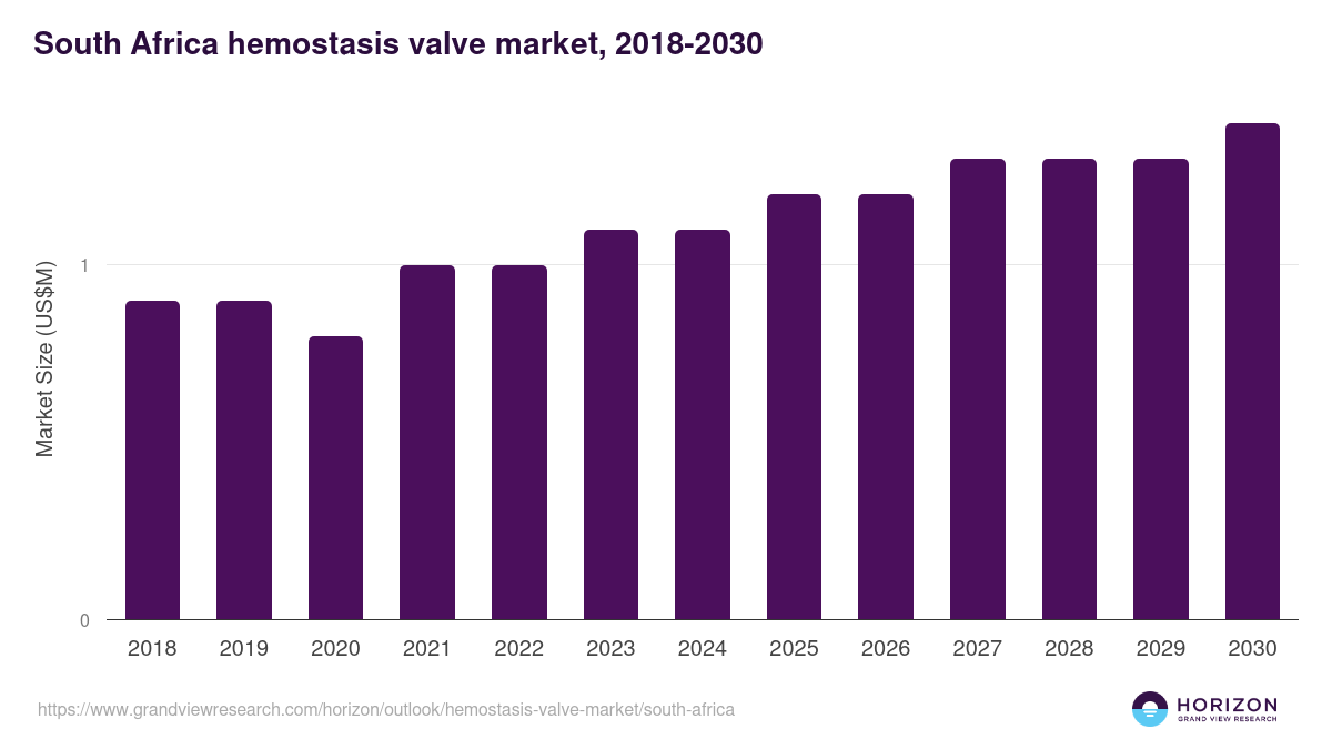 South Africa hemostasis valve market, 2021-2033 (US$M)