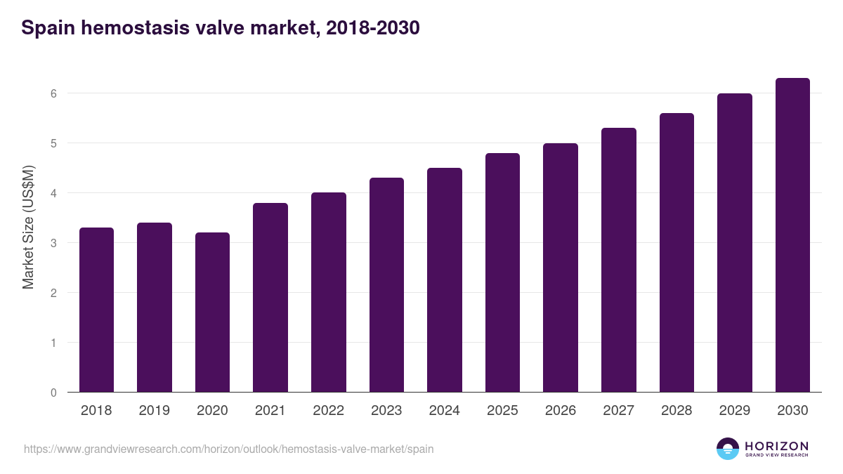 Spain hemostasis valve market, 2021-2033 (US$M)
