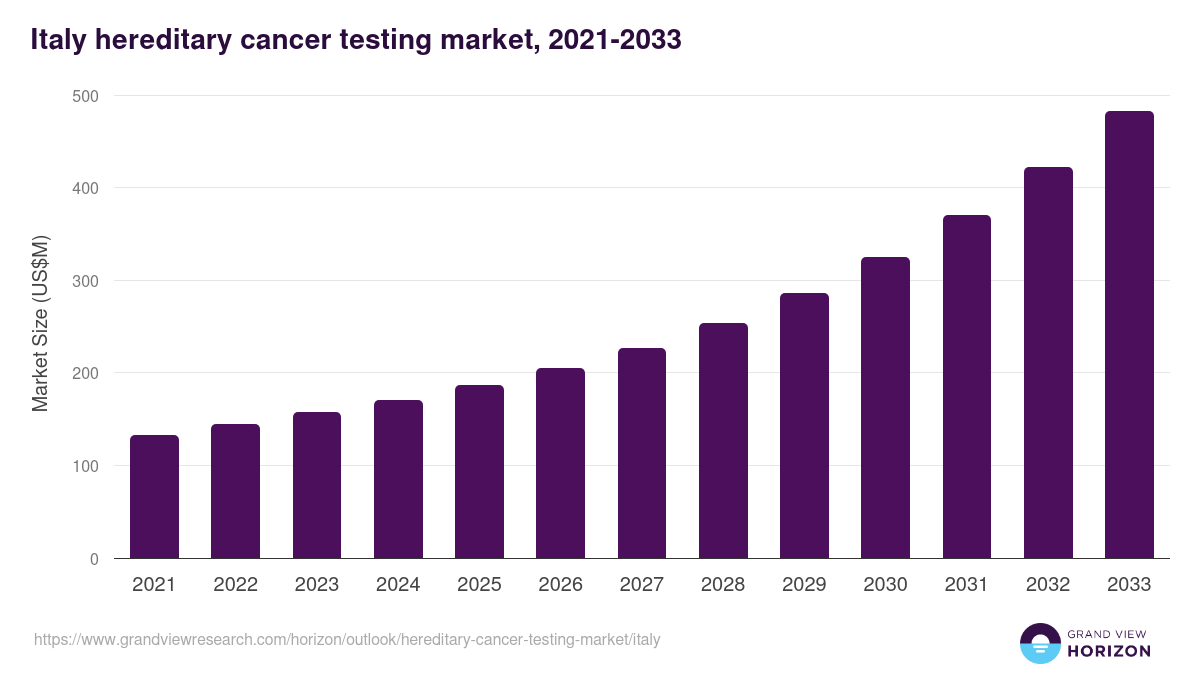 Italy hereditary cancer testing market, 2021-2033 (US$M)