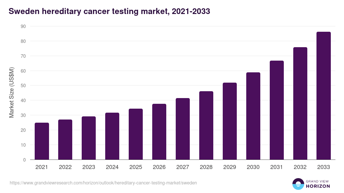 Sweden hereditary cancer testing market, 2021-2033 (US$M)