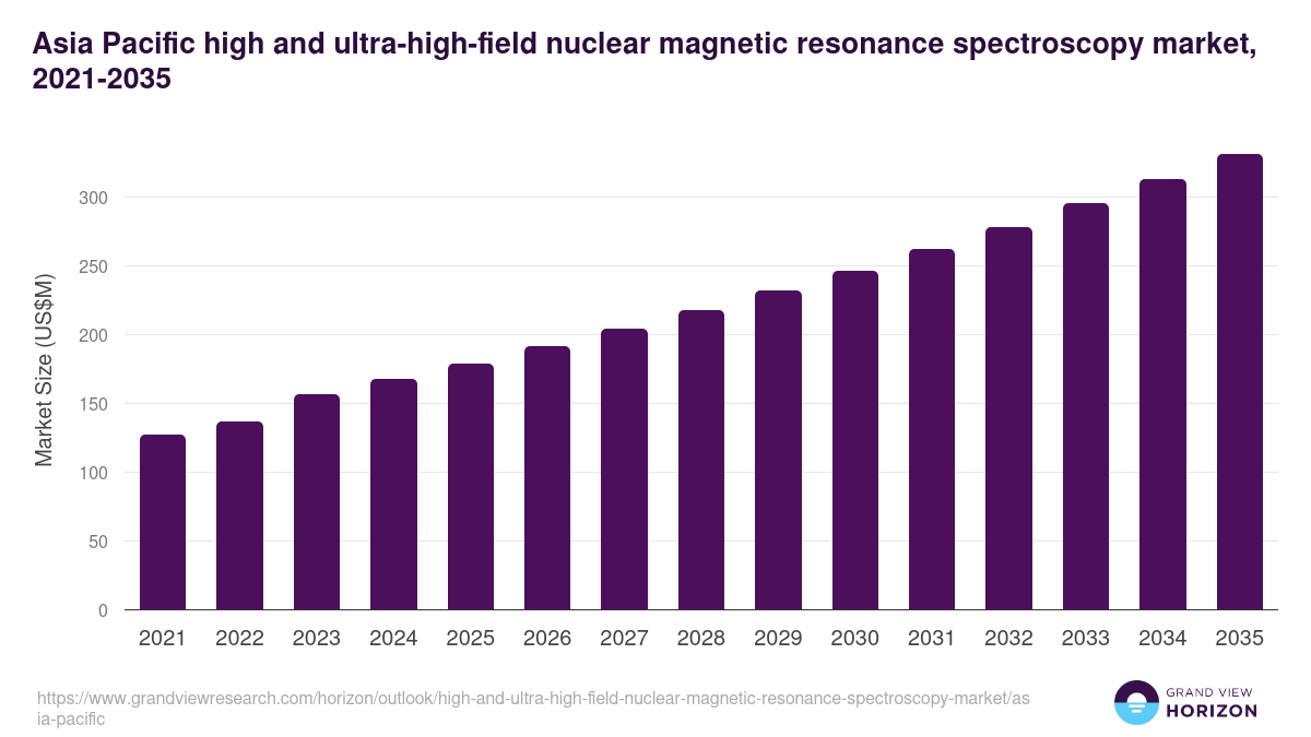 Asia Pacific high and ultra-high-field nuclear magnetic resonance spectroscopy market, 2021-2035 (US$M)