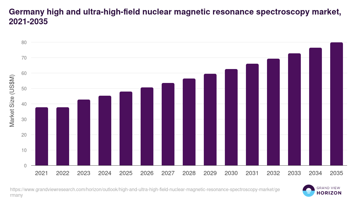 Germany high and ultra-high-field nuclear magnetic resonance spectroscopy market, 2021-2035 (US$M)