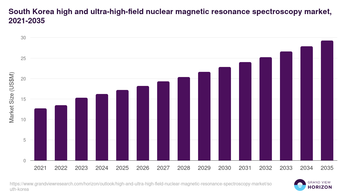 South Korea high and ultra-high-field nuclear magnetic resonance spectroscopy market, 2021-2035 (US$M)